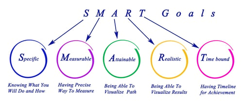 Top 3 SMART Goal Examples