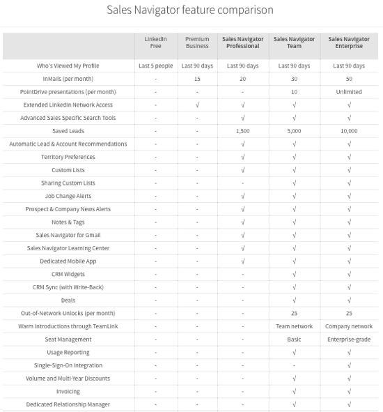 sales navigator pricing