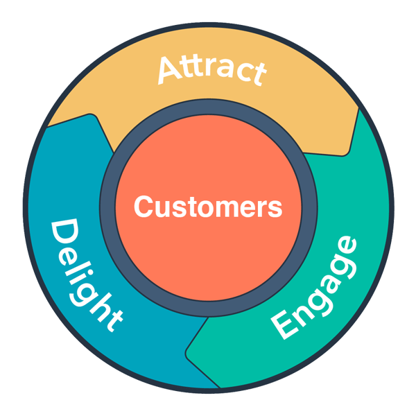 Inbound Customer Service 101: What It Is and How It Differs From ...